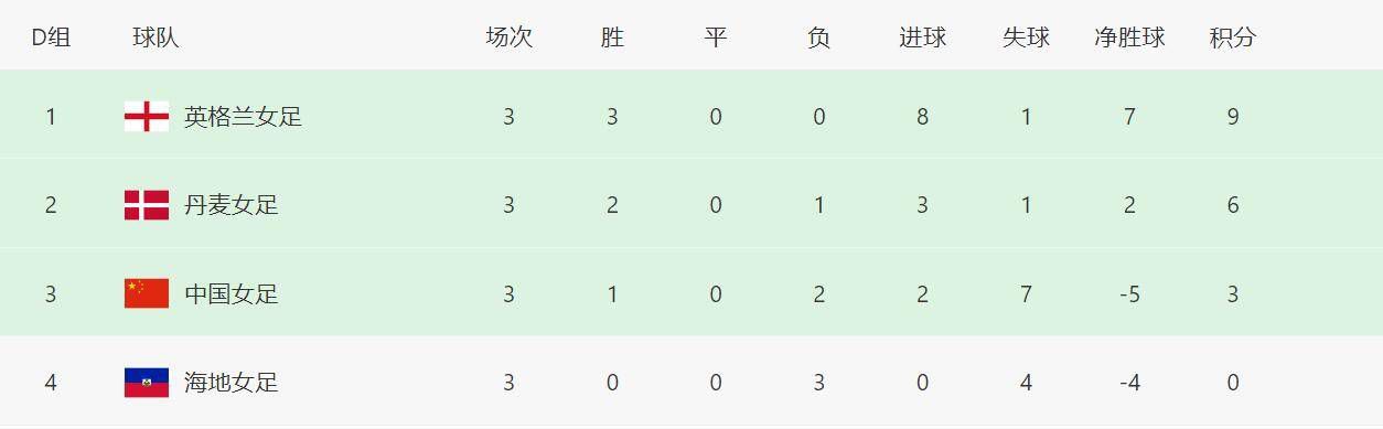 本场比赛将在北京时间12月18日凌晨1:00打响，罗马目前位列意甲积分榜第4位。